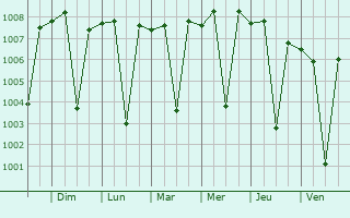 Graphe de la pression atmosphrique prvue pour Godhra