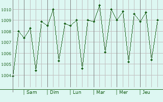 Graphe de la pression atmosphrique prvue pour Lathi