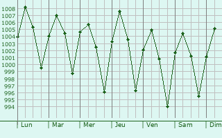 Graphe de la pression atmosphrique prvue pour Matamoros