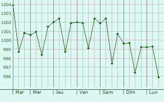 Graphe de la pression atmosphrique prvue pour Narnaul