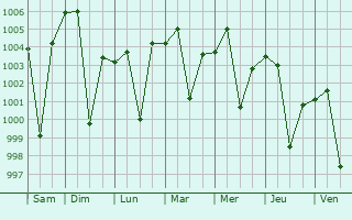 Graphe de la pression atmosphrique prvue pour Kurara