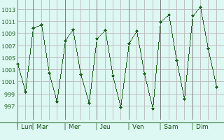 Graphe de la pression atmosphrique prvue pour Tesistn