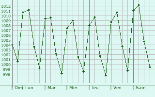 Graphe de la pression atmosphrique prvue pour Mazamitla