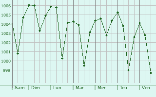 Graphe de la pression atmosphrique prvue pour Seoni