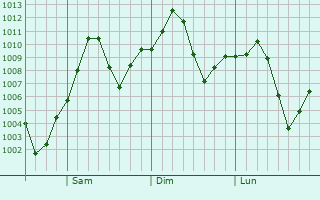 Graphe de la pression atmosphrique prvue pour El Mirage