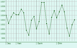 Graphe de la pression atmosphrique prvue pour Arnia