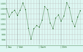 Graphe de la pression atmosphrique prvue pour Rania