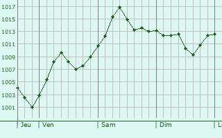 Graphe de la pression atmosphrique prvue pour Dawangtai