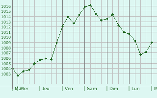 Graphe de la pression atmosphrique prvue pour Orsova