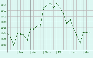 Graphe de la pression atmosphrique prvue pour ngel R. Cabada