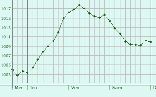 Graphe de la pression atmosphrique prvue pour Estivareilles