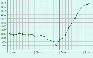 Graphe de la pression atmosphrique prvue pour Richemont