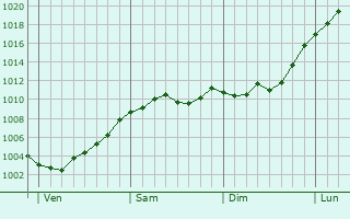 Graphe de la pression atmosphrique prvue pour Ohlsdorf