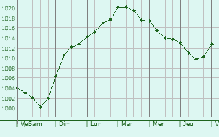 Graphe de la pression atmosphrique prvue pour Andechy