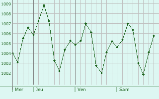 Graphe de la pression atmosphrique prvue pour Soygaon