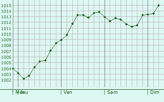 Graphe de la pression atmosphrique prvue pour Evansville