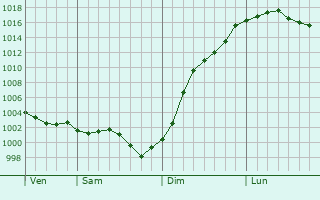 Graphe de la pression atmosphrique prvue pour Lainville-en-Vexin