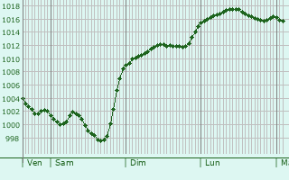 Graphe de la pression atmosphrique prvue pour Durban-sur-Arize