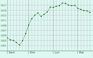 Graphe de la pression atmosphrique prvue pour Luc-la-Primaube