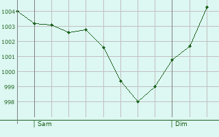 Graphe de la pression atmosphrique prvue pour Morainville