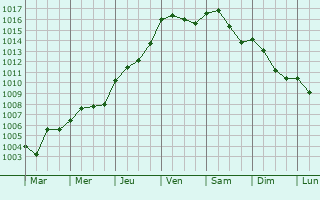 Graphe de la pression atmosphrique prvue pour Mecher