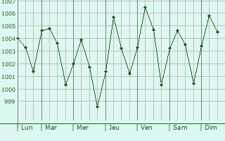 Graphe de la pression atmosphrique prvue pour Ouallam