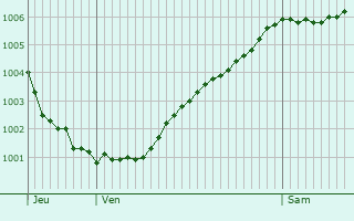 Graphe de la pression atmosphrique prvue pour Staphorst