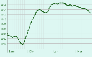 Graphe de la pression atmosphrique prvue pour Lissac-et-Mouret