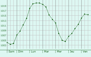 Graphe de la pression atmosphrique prvue pour Roannes-Saint-Mary