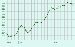 Graphe de la pression atmosphrique prvue pour Rallon