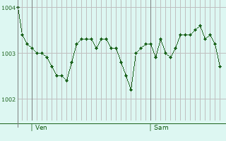 Graphe de la pression atmosphrique prvue pour Douai