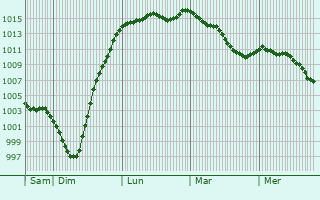 Graphe de la pression atmosphrique prvue pour Stansted