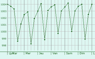 Graphe de la pression atmosphrique prvue pour Kyathampalle