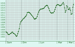 Graphe de la pression atmosphrique prvue pour Argamasilla de Alba