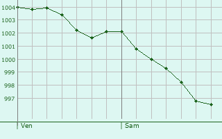 Graphe de la pression atmosphrique prvue pour Saint-Clment-des-Leves