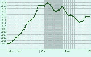 Graphe de la pression atmosphrique prvue pour Pardailhan