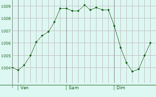 Graphe de la pression atmosphrique prvue pour Stockton-on-Tees