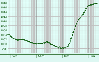 Graphe de la pression atmosphrique prvue pour Picauville
