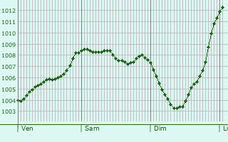 Graphe de la pression atmosphrique prvue pour Boston Spa