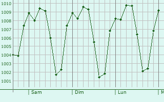 Graphe de la pression atmosphrique prvue pour Puruarn