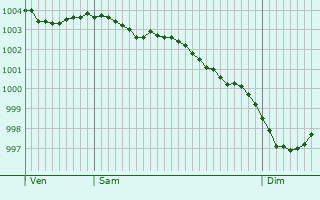 Graphe de la pression atmosphrique prvue pour Tadworth