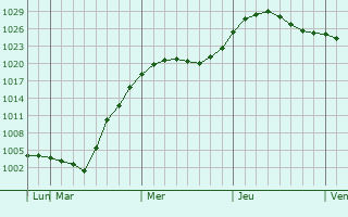 Graphe de la pression atmosphrique prvue pour Cherykaw