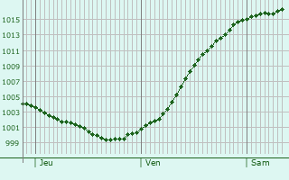 Graphe de la pression atmosphrique prvue pour Bckeburg