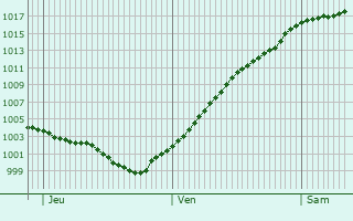 Graphe de la pression atmosphrique prvue pour Erfurt