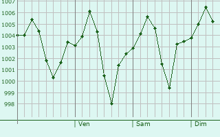Graphe de la pression atmosphrique prvue pour Ambah