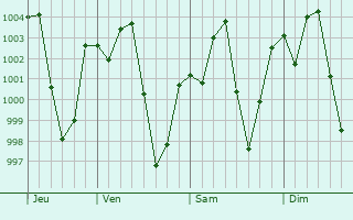 Graphe de la pression atmosphrique prvue pour Dek