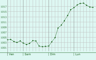 Graphe de la pression atmosphrique prvue pour Sus-Saint-Lger