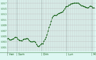 Graphe de la pression atmosphrique prvue pour Corflix