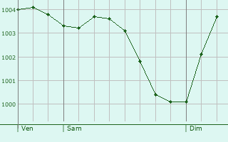 Graphe de la pression atmosphrique prvue pour Thun-Saint-Martin