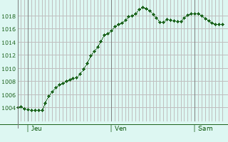 Graphe de la pression atmosphrique prvue pour Sainte-Sigolne